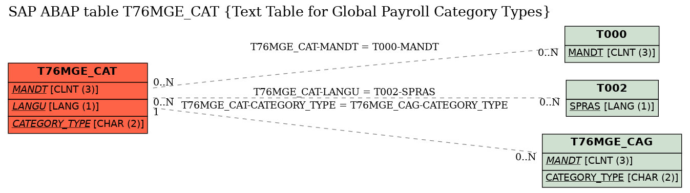 E-R Diagram for table T76MGE_CAT (Text Table for Global Payroll Category Types)