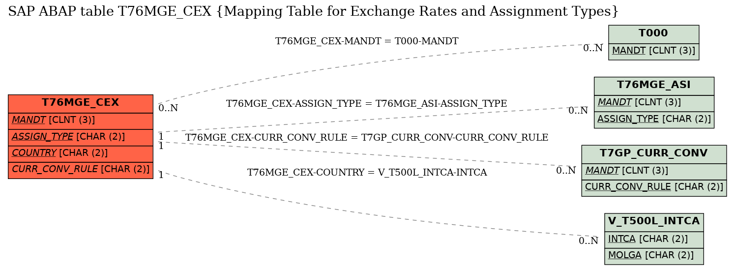 E-R Diagram for table T76MGE_CEX (Mapping Table for Exchange Rates and Assignment Types)