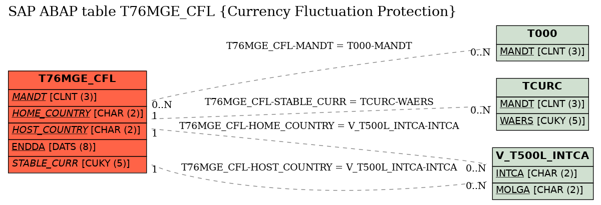 E-R Diagram for table T76MGE_CFL (Currency Fluctuation Protection)