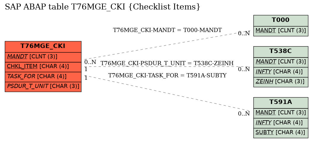 E-R Diagram for table T76MGE_CKI (Checklist Items)