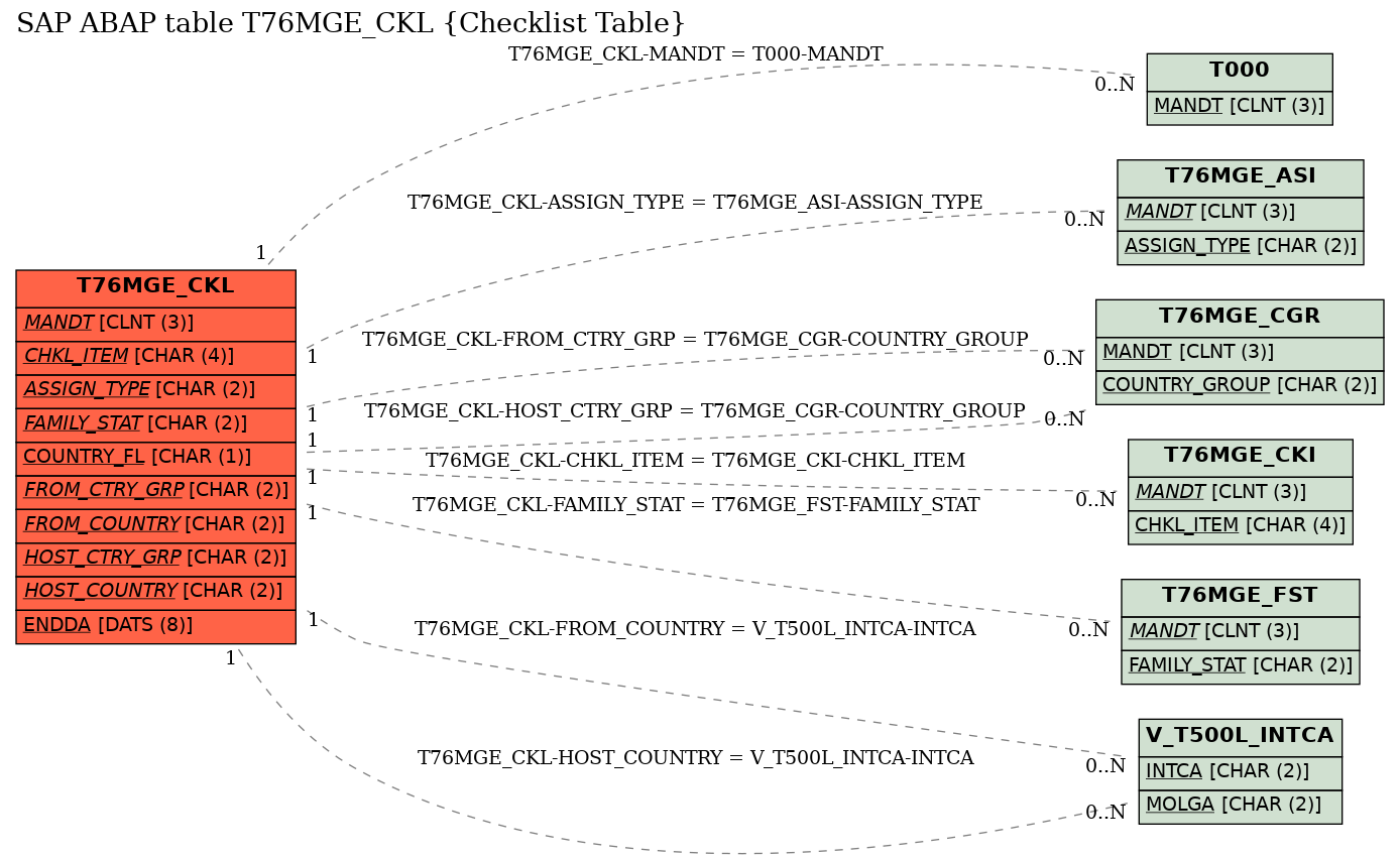 E-R Diagram for table T76MGE_CKL (Checklist Table)