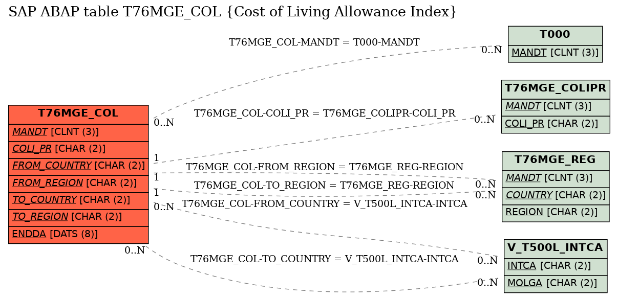 E-R Diagram for table T76MGE_COL (Cost of Living Allowance Index)