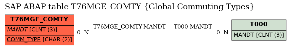 E-R Diagram for table T76MGE_COMTY (Global Commuting Types)