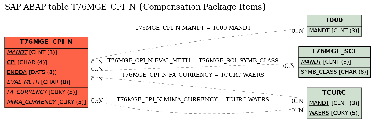 E-R Diagram for table T76MGE_CPI_N (Compensation Package Items)