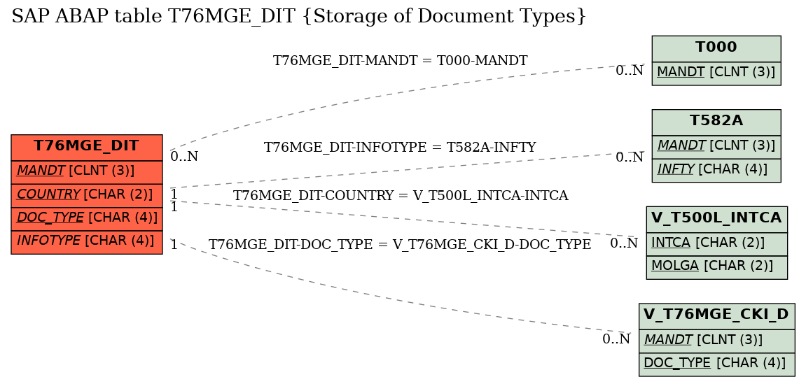 E-R Diagram for table T76MGE_DIT (Storage of Document Types)