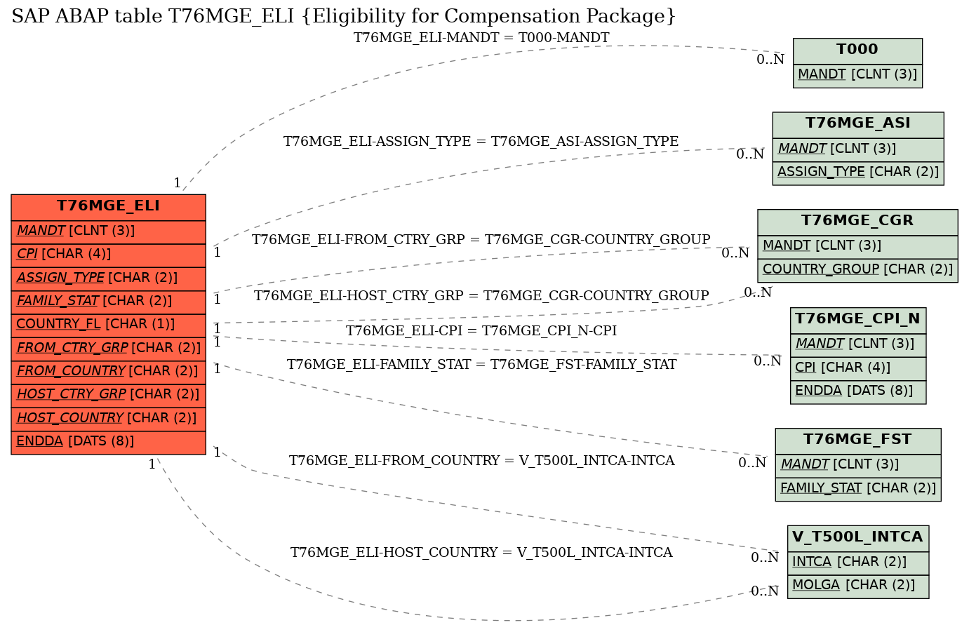 E-R Diagram for table T76MGE_ELI (Eligibility for Compensation Package)