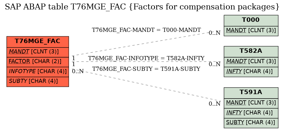 E-R Diagram for table T76MGE_FAC (Factors for compensation packages)