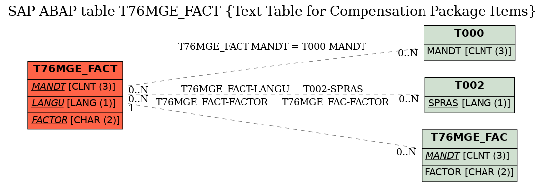 E-R Diagram for table T76MGE_FACT (Text Table for Compensation Package Items)