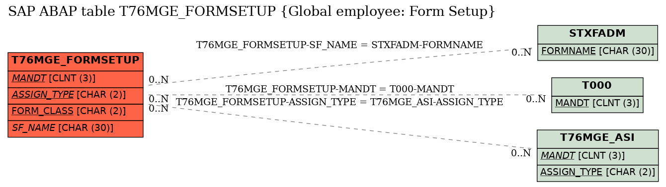 E-R Diagram for table T76MGE_FORMSETUP (Global employee: Form Setup)