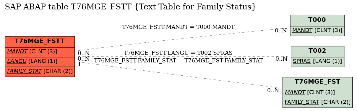 E-R Diagram for table T76MGE_FSTT (Text Table for Family Status)