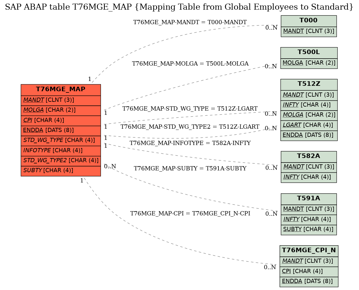 E-R Diagram for table T76MGE_MAP (Mapping Table from Global Employees to Standard)