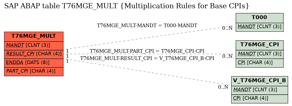 E-R Diagram for table T76MGE_MULT (Multiplication Rules for Base CPIs)