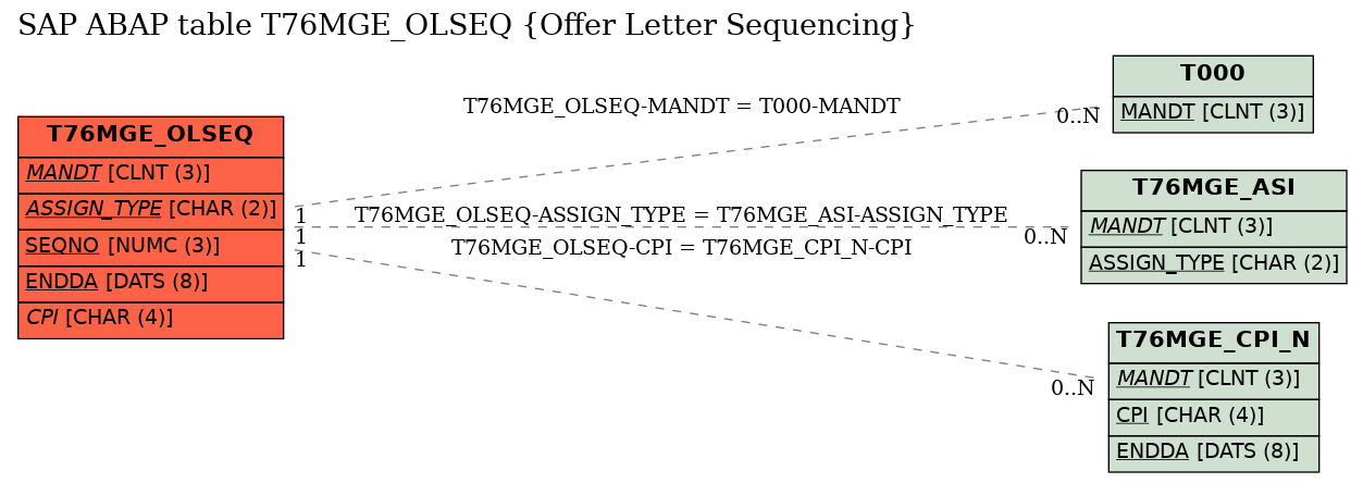 E-R Diagram for table T76MGE_OLSEQ (Offer Letter Sequencing)