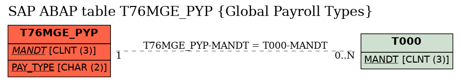 E-R Diagram for table T76MGE_PYP (Global Payroll Types)