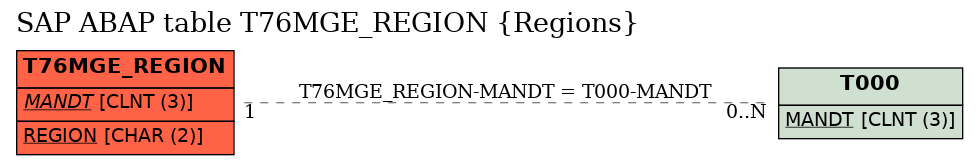 E-R Diagram for table T76MGE_REGION (Regions)