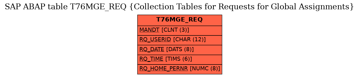 E-R Diagram for table T76MGE_REQ (Collection Tables for Requests for Global Assignments)