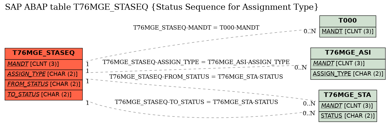 E-R Diagram for table T76MGE_STASEQ (Status Sequence for Assignment Type)