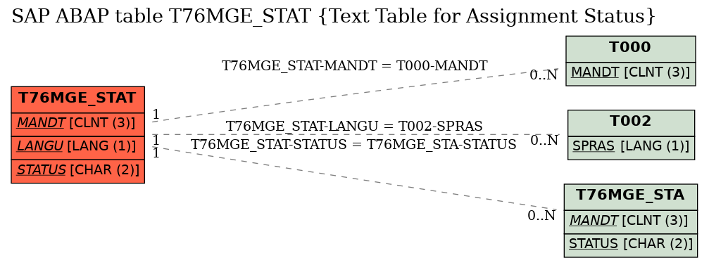 E-R Diagram for table T76MGE_STAT (Text Table for Assignment Status)