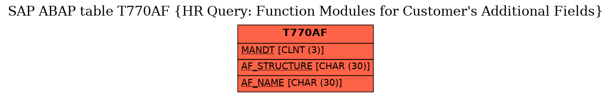 E-R Diagram for table T770AF (HR Query: Function Modules for Customer's Additional Fields)