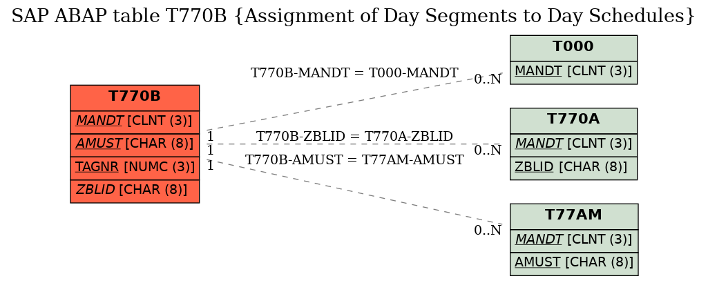 E-R Diagram for table T770B (Assignment of Day Segments to Day Schedules)