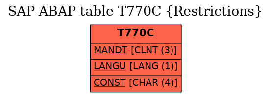 E-R Diagram for table T770C (Restrictions)