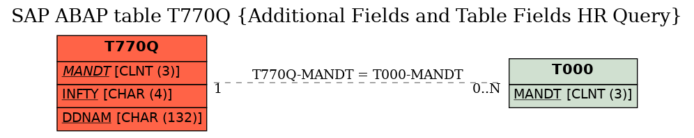 E-R Diagram for table T770Q (Additional Fields and Table Fields HR Query)