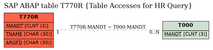 E-R Diagram for table T770R (Table Accesses for HR Query)