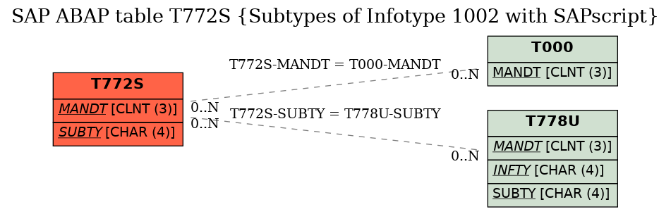 E-R Diagram for table T772S (Subtypes of Infotype 1002 with SAPscript)