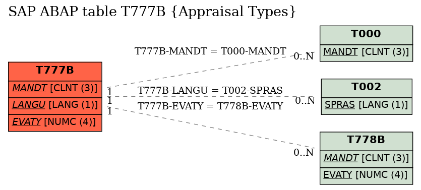 E-R Diagram for table T777B (Appraisal Types)