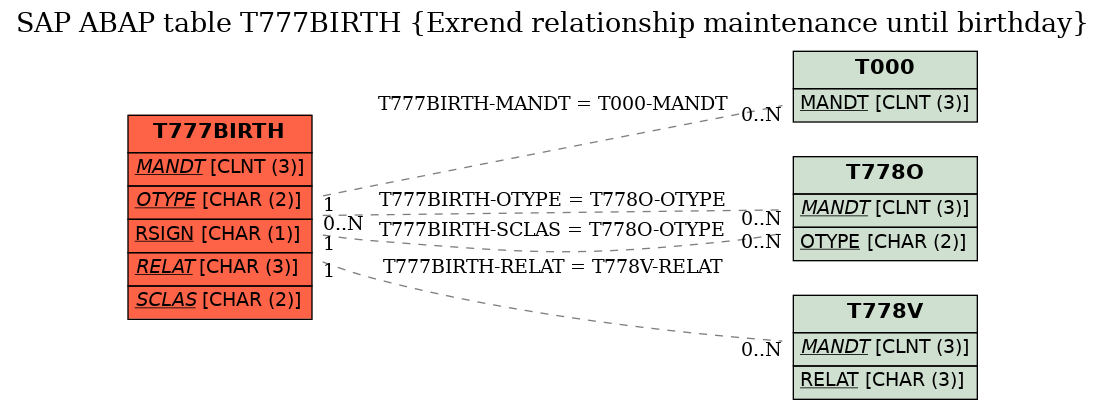 E-R Diagram for table T777BIRTH (Exrend relationship maintenance until birthday)