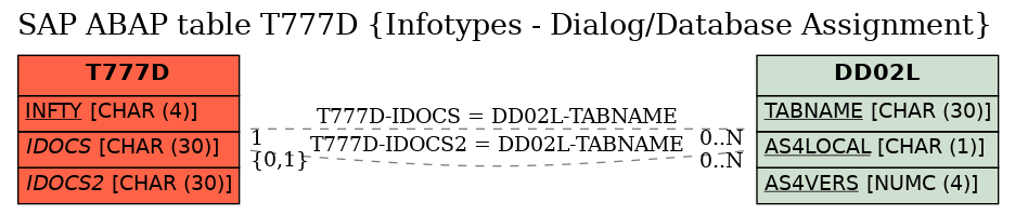 E-R Diagram for table T777D (Infotypes - Dialog/Database Assignment)