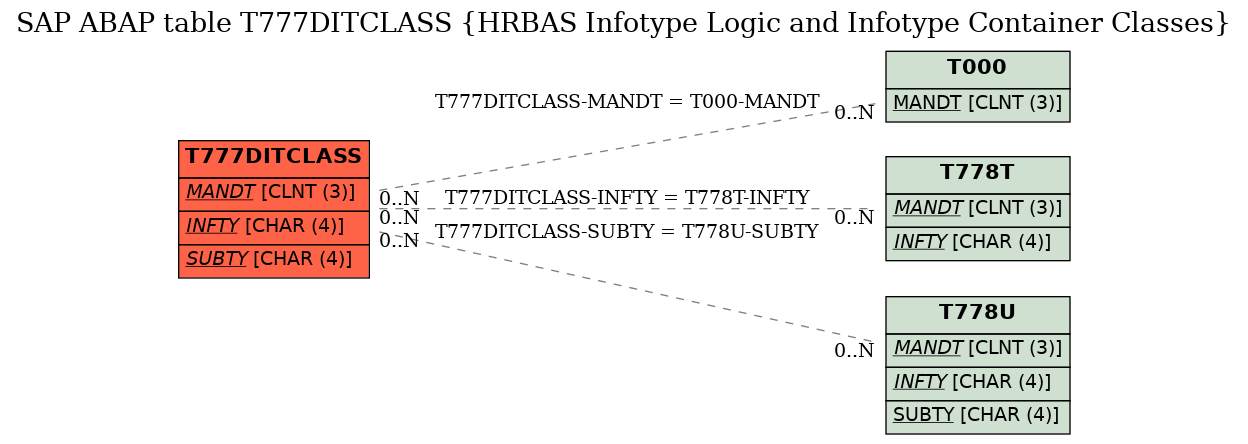 E-R Diagram for table T777DITCLASS (HRBAS Infotype Logic and Infotype Container Classes)