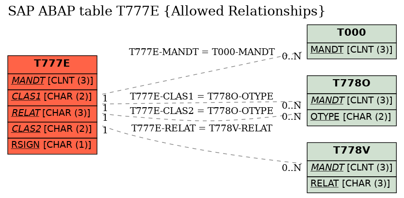 E-R Diagram for table T777E (Allowed Relationships)