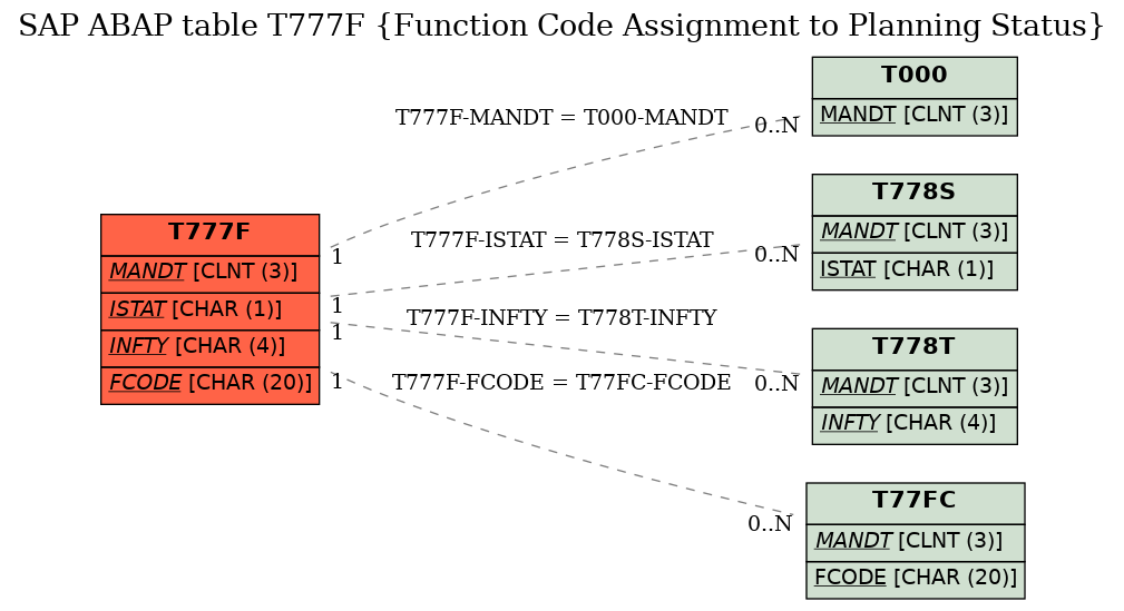 E-R Diagram for table T777F (Function Code Assignment to Planning Status)