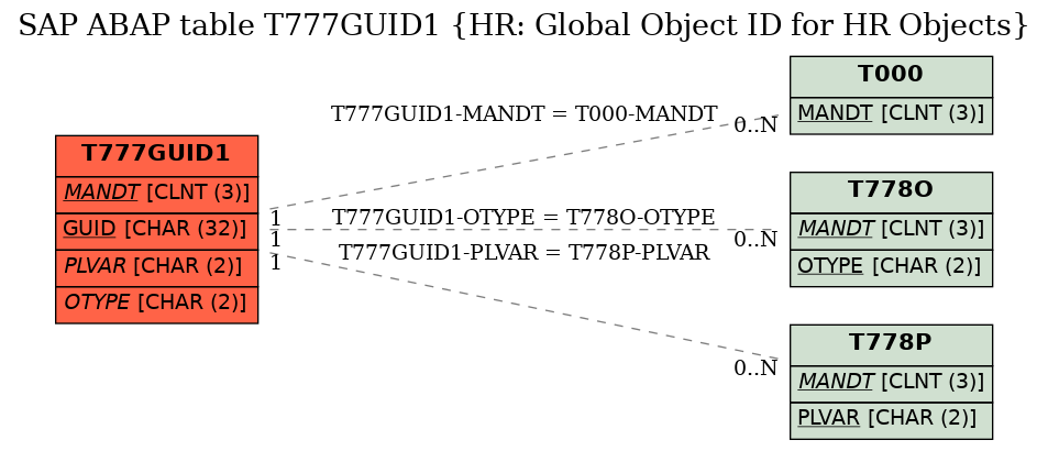 E-R Diagram for table T777GUID1 (HR: Global Object ID for HR Objects)