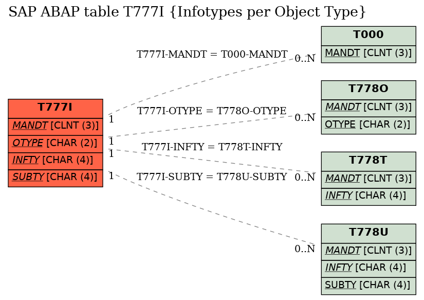 E-R Diagram for table T777I (Infotypes per Object Type)