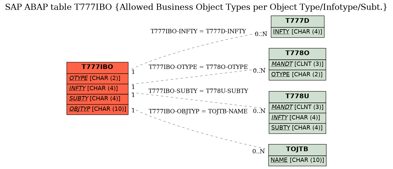 E-R Diagram for table T777IBO (Allowed Business Object Types per Object Type/Infotype/Subt.)