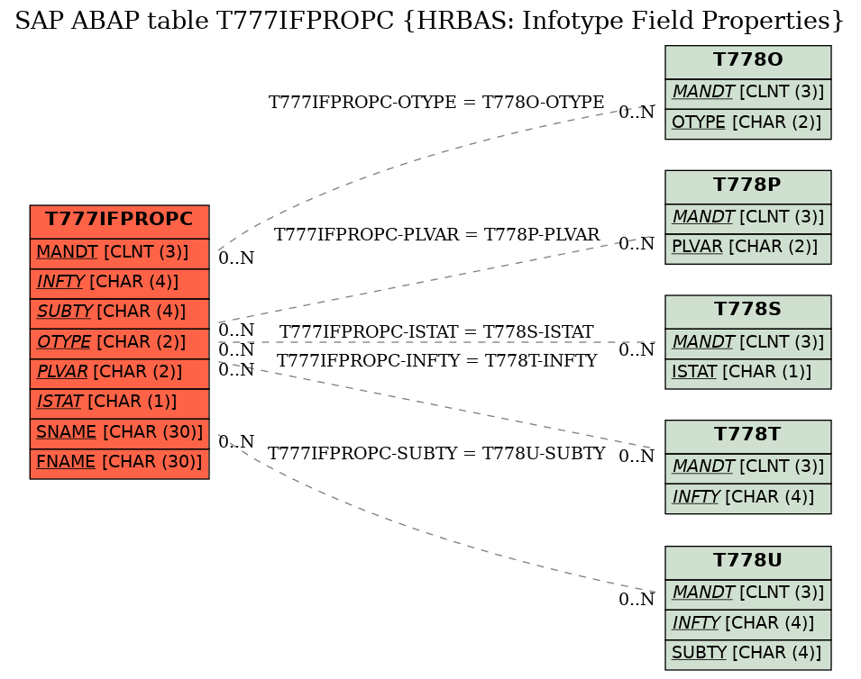 E-R Diagram for table T777IFPROPC (HRBAS: Infotype Field Properties)
