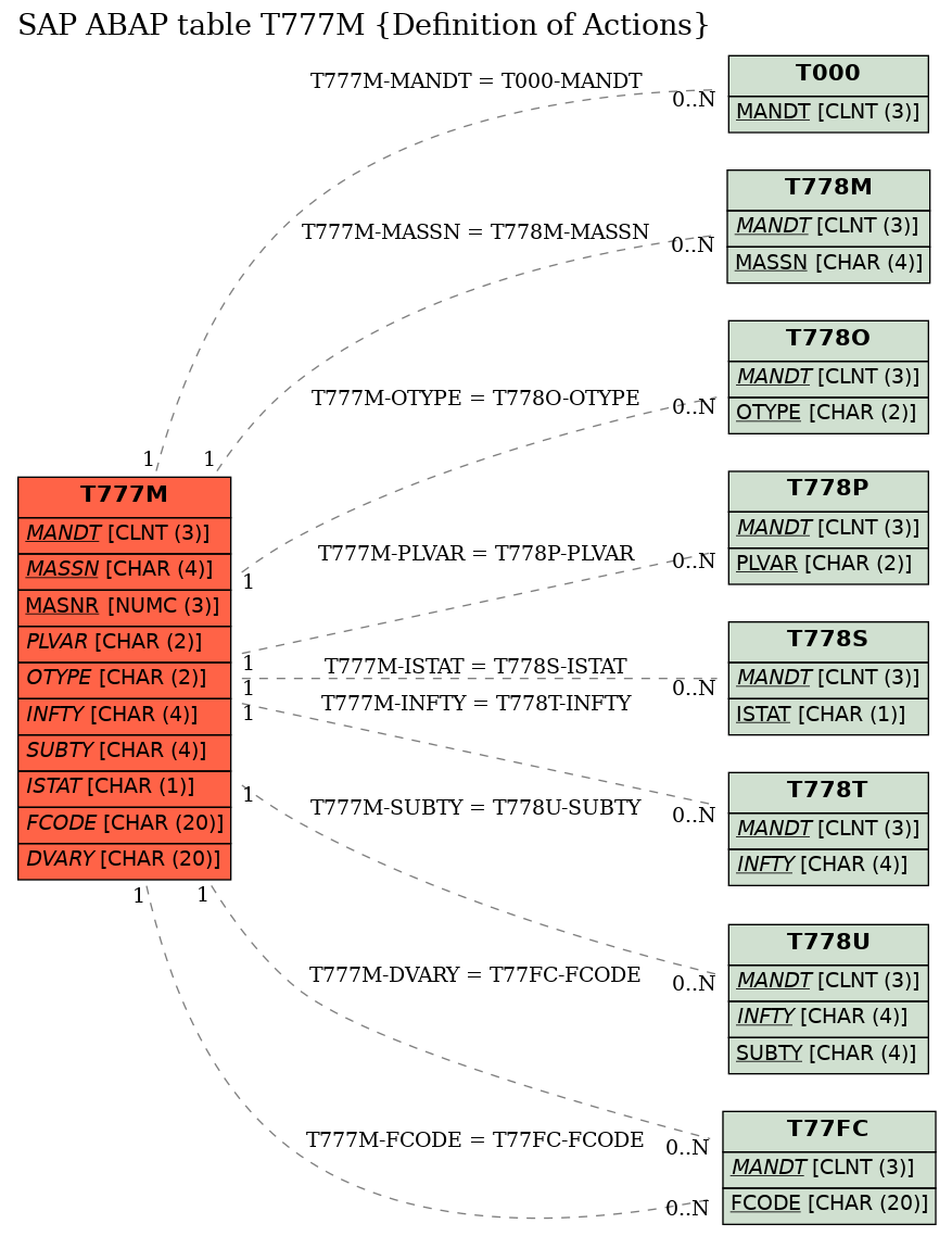 E-R Diagram for table T777M (Definition of Actions)