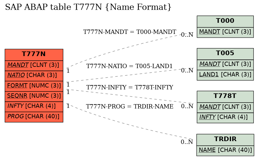 E-R Diagram for table T777N (Name Format)