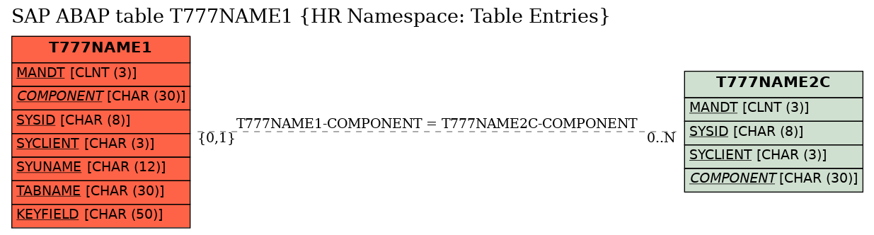 E-R Diagram for table T777NAME1 (HR Namespace: Table Entries)