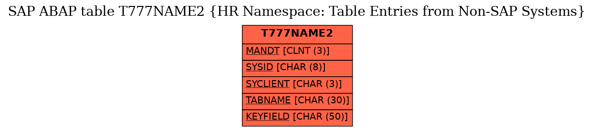 E-R Diagram for table T777NAME2 (HR Namespace: Table Entries from Non-SAP Systems)