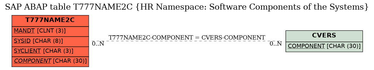 E-R Diagram for table T777NAME2C (HR Namespace: Software Components of the Systems)