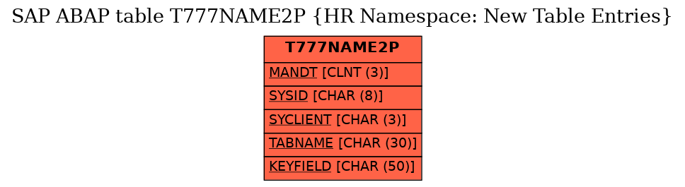 E-R Diagram for table T777NAME2P (HR Namespace: New Table Entries)