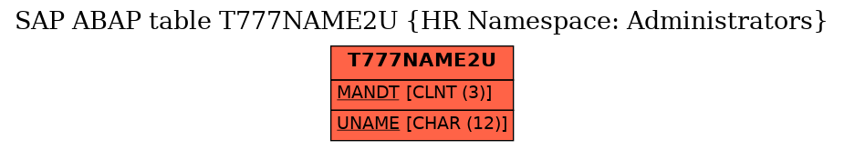 E-R Diagram for table T777NAME2U (HR Namespace: Administrators)