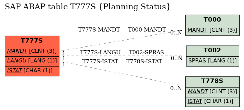 E-R Diagram for table T777S (Planning Status)