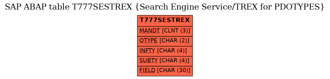 E-R Diagram for table T777SESTREX (Search Engine Service/TREX for PDOTYPES)