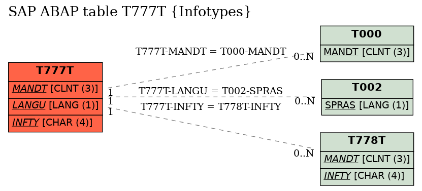 E-R Diagram for table T777T (Infotypes)