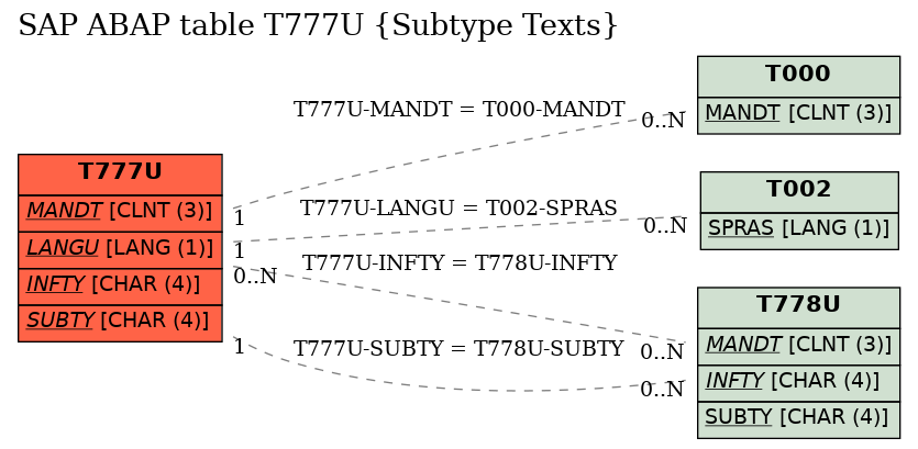 E-R Diagram for table T777U (Subtype Texts)