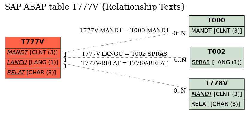 E-R Diagram for table T777V (Relationship Texts)